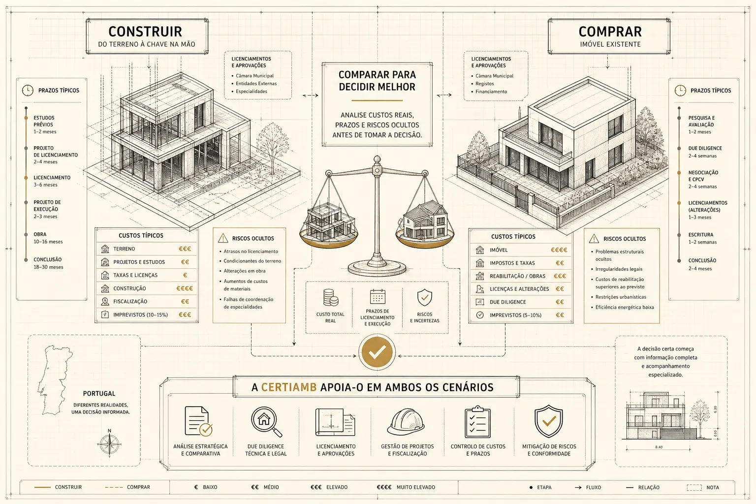 Build or buy a house in Portugal: which pays off more?