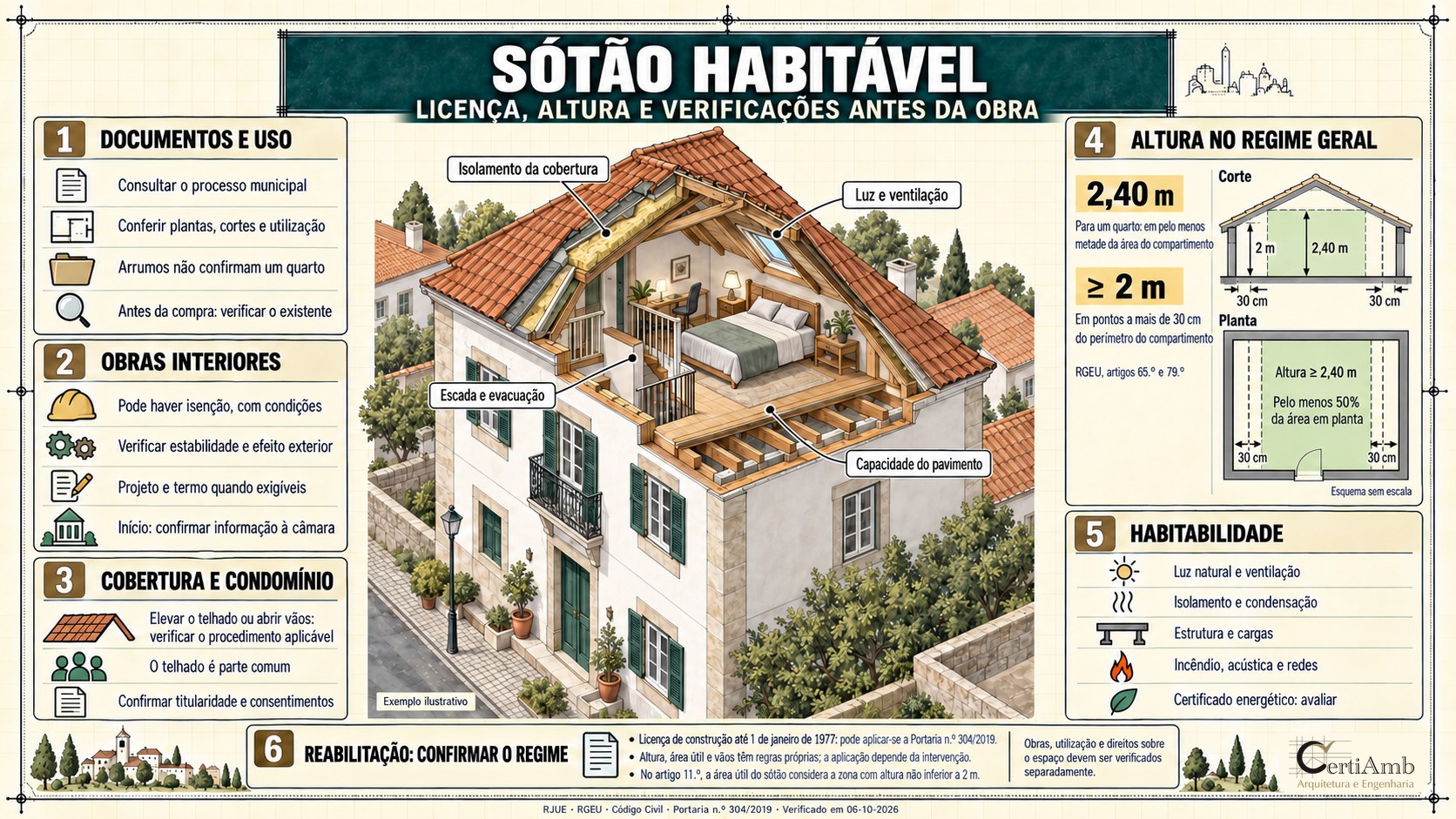 Infografia: corte de uma casa com sótão e seis grupos de verificações antes da obra, com legendas em português.