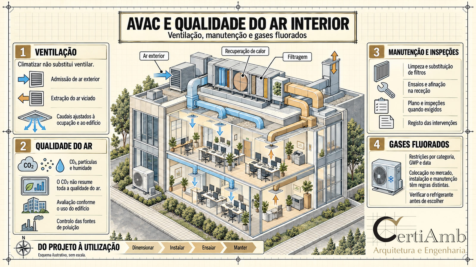 Infographic: cutaway of a services building showing outdoor-air intake, heat recovery and filtration, with four panels on ventilation, air quality, maintenance and F-gases; labels in Portuguese.