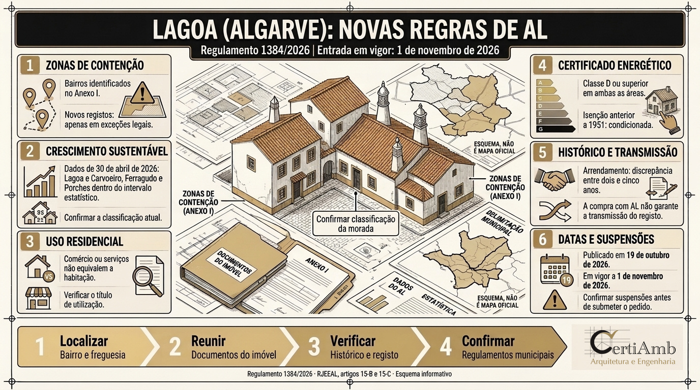 Infografia em português: áreas de AL, uso habitacional, certificado D, arrendamento e passos de verificação; mapas esquemáticos sem valor oficial.